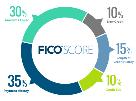 FICO Score Chart